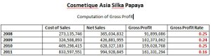 cosmetique asia silka papaya tax evasion computation of gross profit